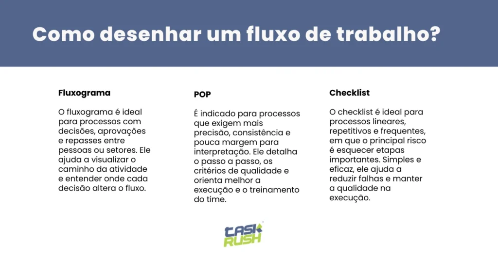 Infográfico comparando três formatos de documentação de processos: fluxograma, POP e checklist, com explicações resumidas sobre quando usar cada um.
