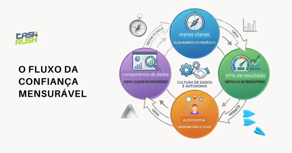 Fluxo da confiança mensurável no TaskRush com metas claras, KPIs de resultado, autonomia e transparência de dados para gestão de produtividade.