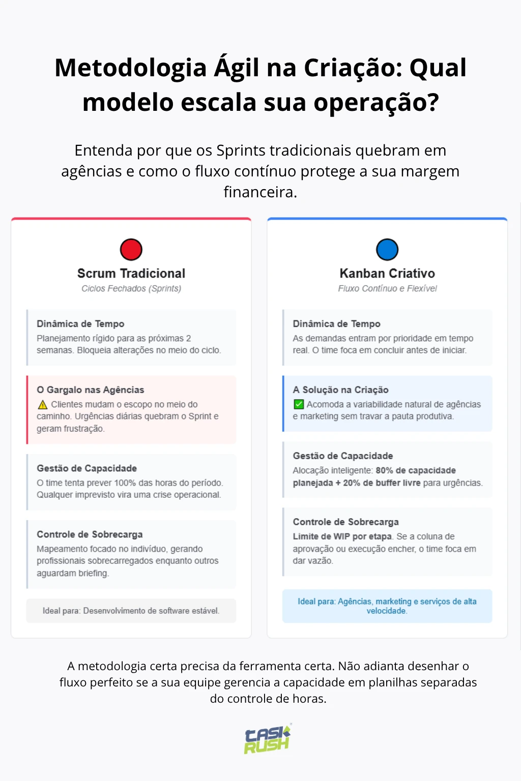 Comparativo entre Scrum tradicional e Kanban criativo, destacando diferenças na dinâmica de tempo, gestão de capacidade e controle de sobrecarga em agências.
