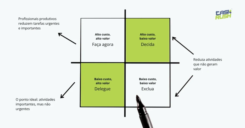 Matriz de Eisenhower para gestão do tempo e priorização de tarefas. O diagrama apresenta os quadrantes Faça agora, Decida, Delegue e Exclua, ajudando equipes e gestores a organizar atividades conforme custo, valor e impacto nos resultados.