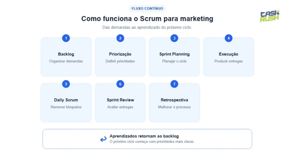 Infográfico com as etapas do Scrum para marketing, do backlog à retrospectiva