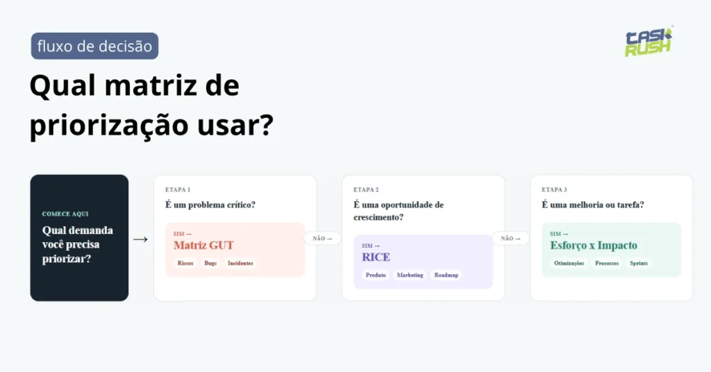 Infográfico com fluxo de decisão para escolher entre Matriz GUT, RICE e Esforço x Impacto conforme o tipo de demanda.