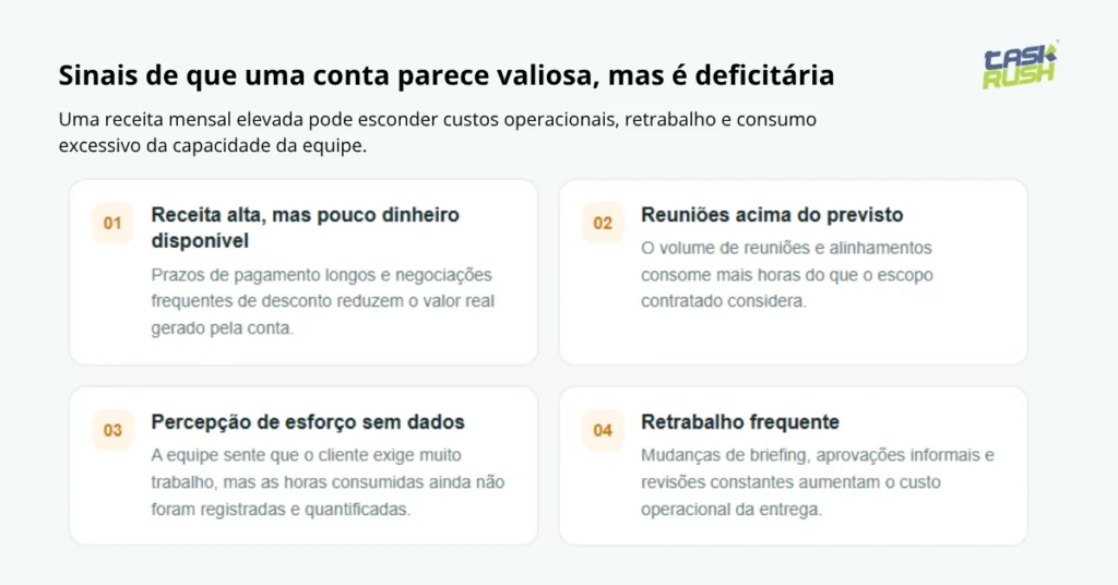Infográfico com sinais de que uma conta parece valiosa, mas é deficitária, como reuniões excessivas, retrabalho e esforço não quantificado.