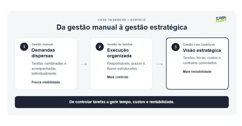Infográfico mostra a evolução da gestão na Verticis, do controle manual de tarefas à gestão estratégica com o TaskRush, conectando horas, custos e rentabilidade.