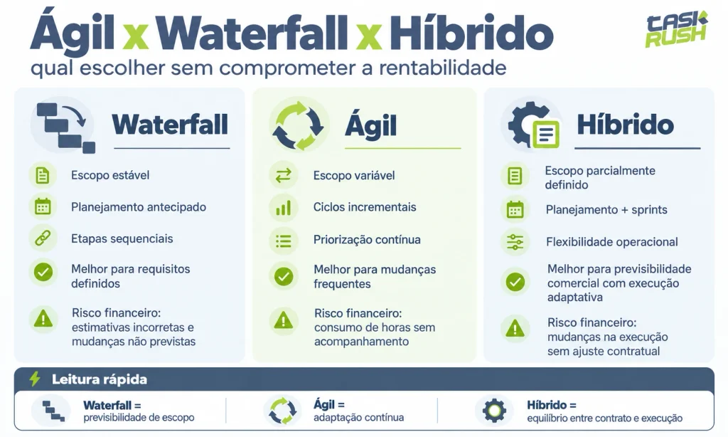 Comparação entre os modelos de projeto ágil, waterfall e híbrido, destacando características, formas de execução e riscos financeiros de cada metodologia.