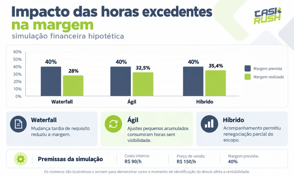 Gráfico comparativo da margem bruta prevista de 40% e realizada nos modelos waterfall (28%), ágil (32,5%) e híbrido (35,4%), em uma simulação financeira.